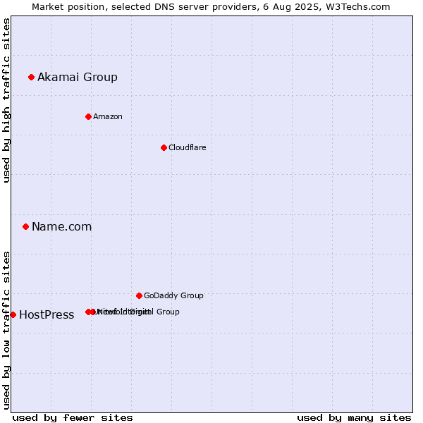 Market position of Akamai Group vs. Name.com vs. HostPress