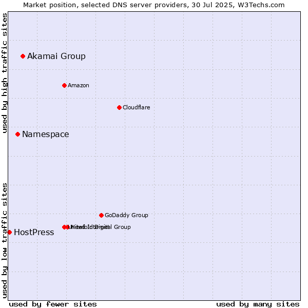 Market position of Akamai Group vs. Namespace vs. HostPress