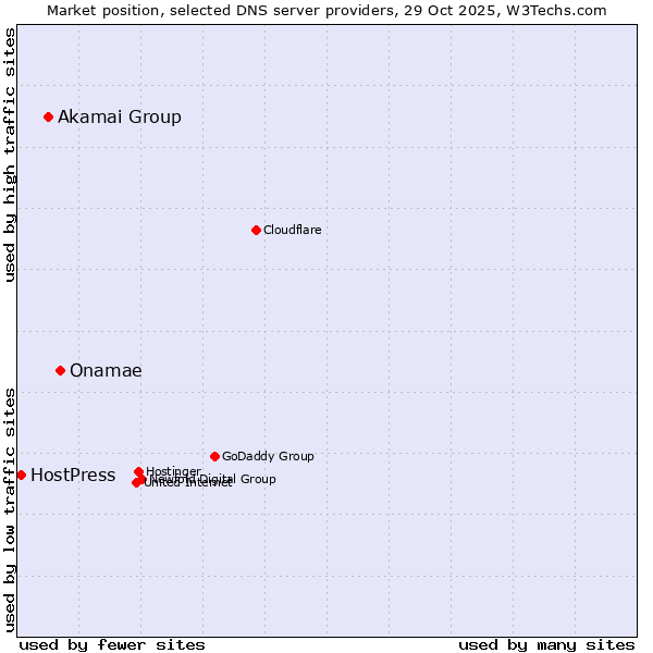 Market position of Onamae vs. Akamai Group vs. HostPress