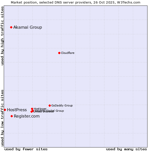 Market position of Register.com vs. Akamai Group vs. HostPress