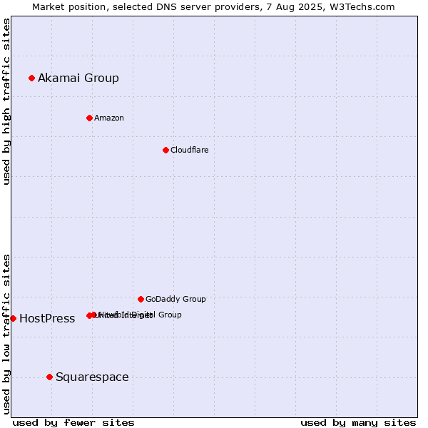 Market position of Squarespace vs. Akamai Group vs. HostPress