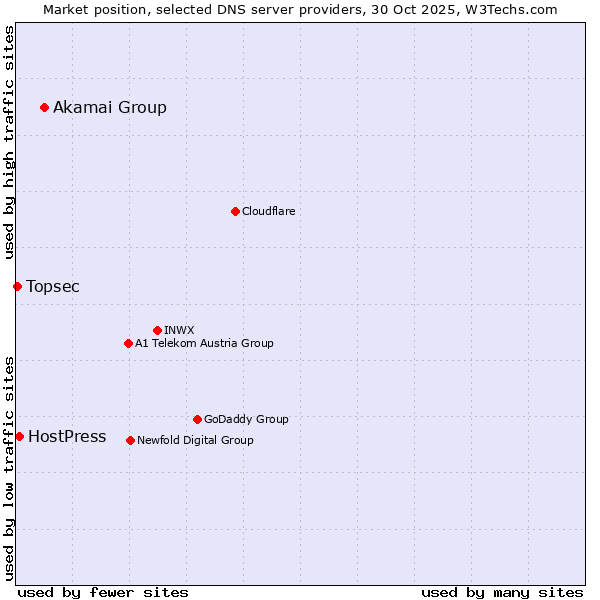 Market position of Akamai Group vs. HostPress vs. Topsec