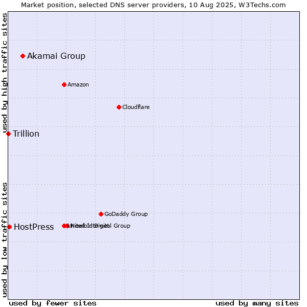 Market position of Akamai Group vs. HostPress vs. Trillion