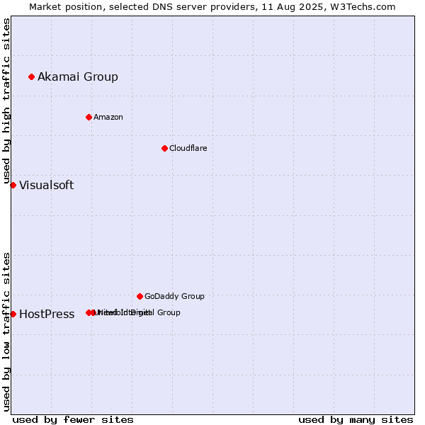 Market position of Akamai Group vs. HostPress vs. Visualsoft