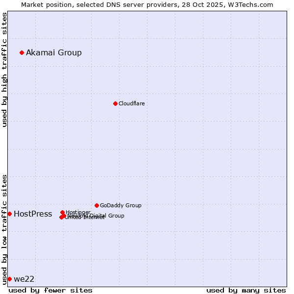 Market position of Akamai Group vs. we22 vs. HostPress