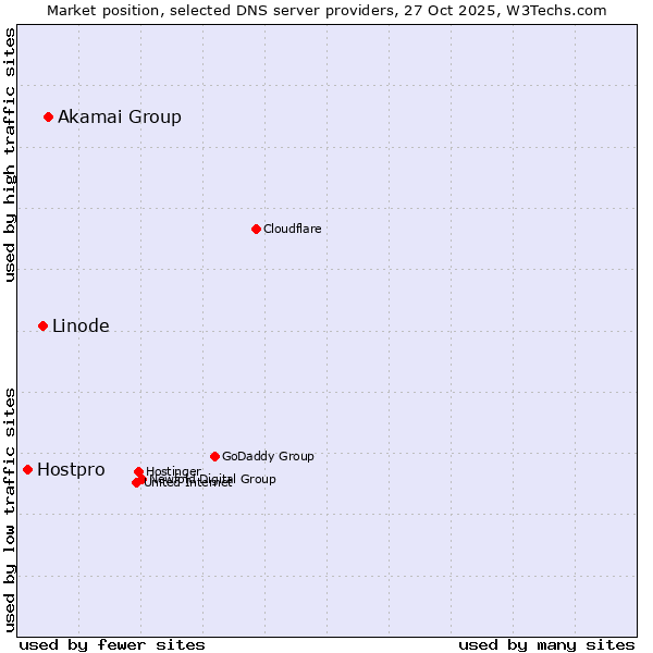 Market position of Akamai Group vs. Linode vs. Hostpro
