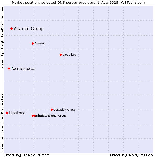 Market position of Akamai Group vs. Namespace vs. Hostpro