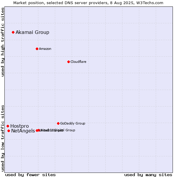 Market position of Akamai Group vs. NetAngels vs. Hostpro