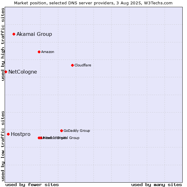 Market position of Akamai Group vs. Hostpro vs. NetCologne