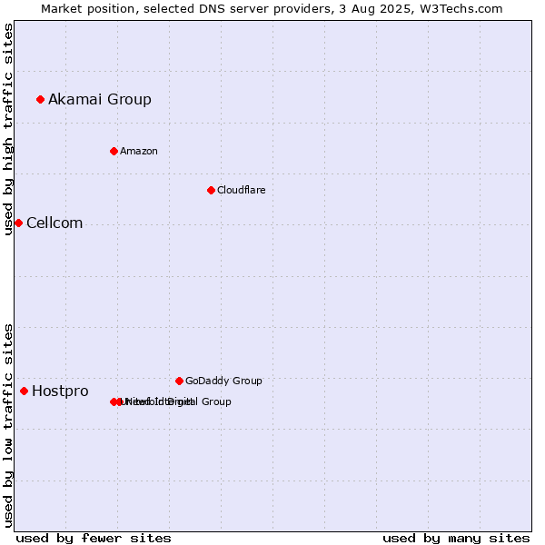 Market position of Akamai Group vs. Hostpro vs. Cellcom