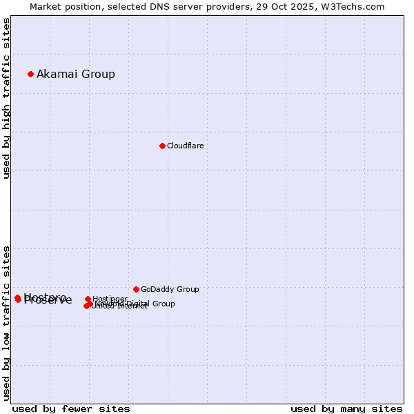 Market position of Akamai Group vs. Proserve vs. Hostpro