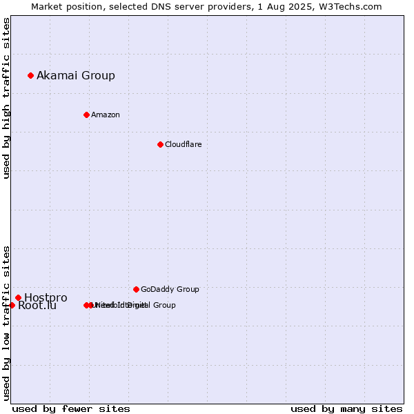 Market position of Akamai Group vs. Hostpro vs. Root.lu