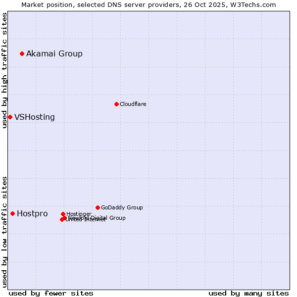 Market position of Akamai Group vs. Hostpro vs. VSHosting