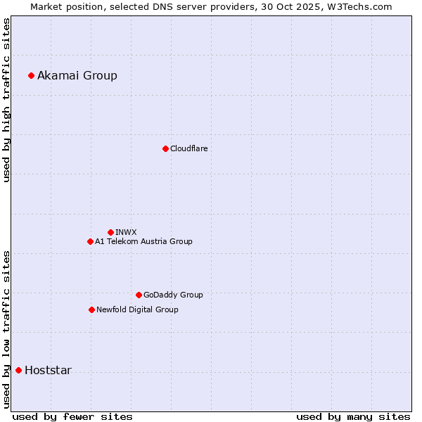 Market position of Akamai Group vs. Hoststar