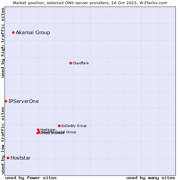 Market position of Akamai Group vs. Hoststar vs. IPServerOne
