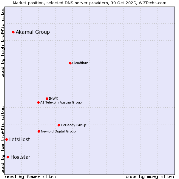Market position of Akamai Group vs. Hoststar vs. LetsHost