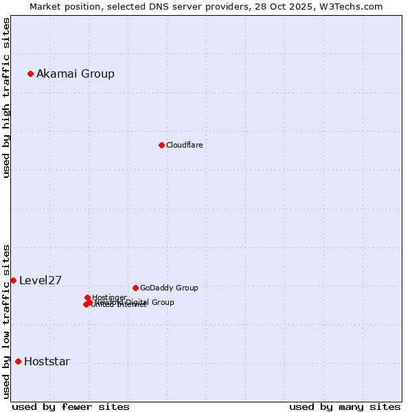 Market position of Akamai Group vs. Hoststar vs. Level27