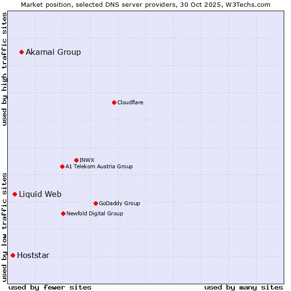 Market position of Akamai Group vs. Liquid Web vs. Hoststar
