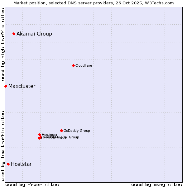 Market position of Akamai Group vs. Hoststar vs. Maxcluster