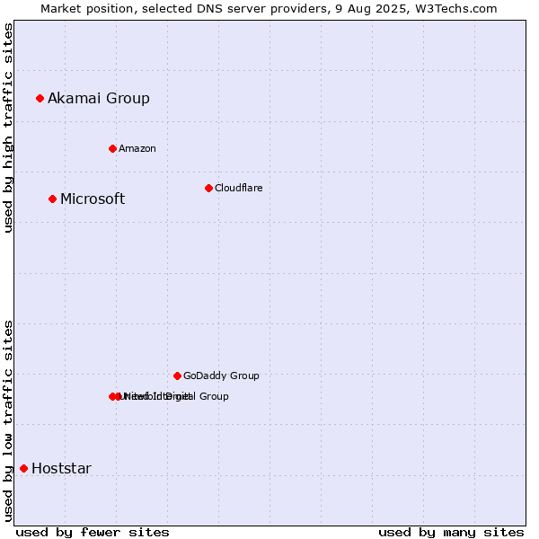 Market position of Microsoft vs. Akamai Group vs. Hoststar
