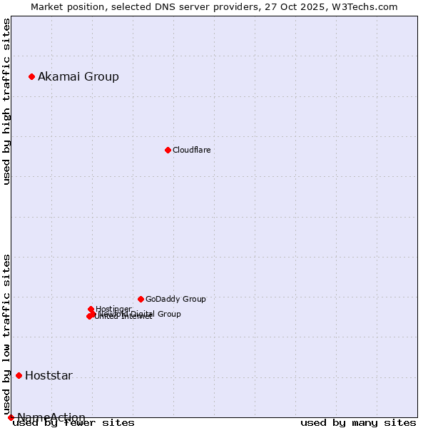 Market position of Akamai Group vs. Hoststar vs. NameAction
