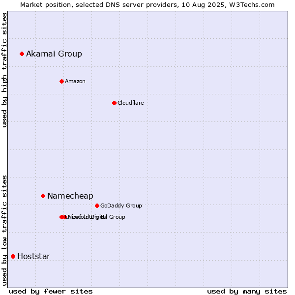 Market position of Namecheap vs. Akamai Group vs. Hoststar