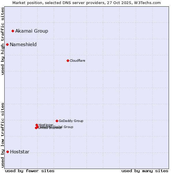 Market position of Akamai Group vs. Hoststar vs. Nameshield