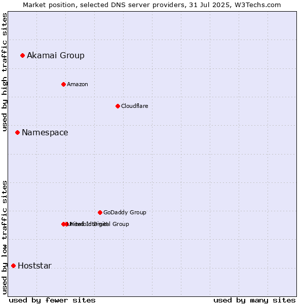 Market position of Akamai Group vs. Namespace vs. Hoststar