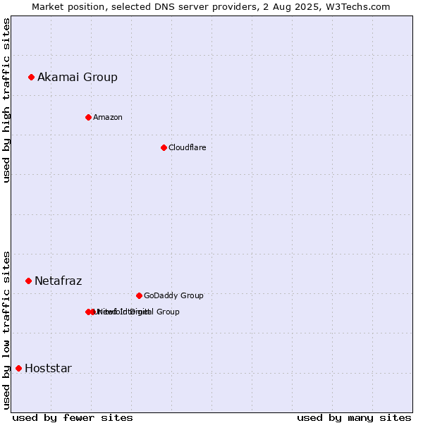 Market position of Akamai Group vs. Netafraz vs. Hoststar