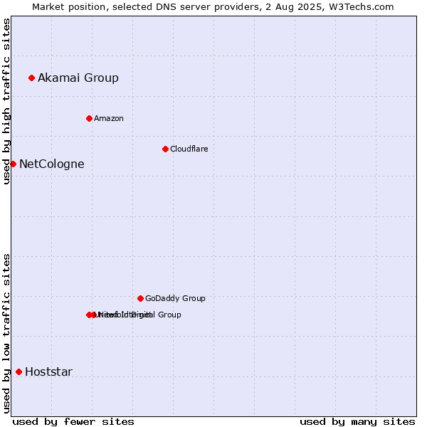 Market position of Akamai Group vs. Hoststar vs. NetCologne