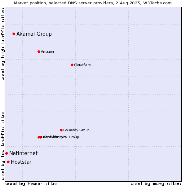 Market position of Akamai Group vs. Hoststar vs. Netinternet