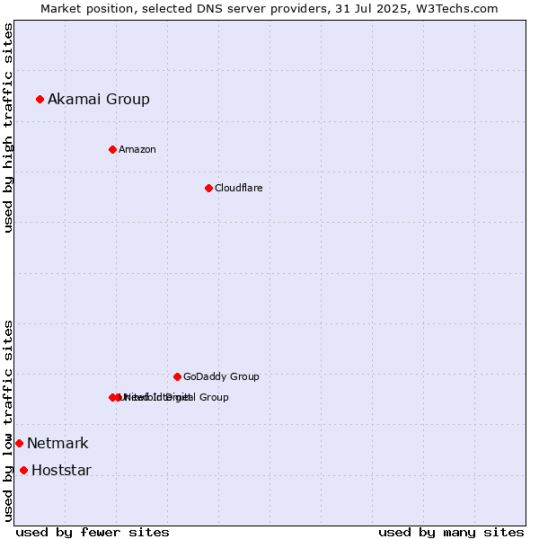 Market position of Akamai Group vs. Hoststar vs. Netmark