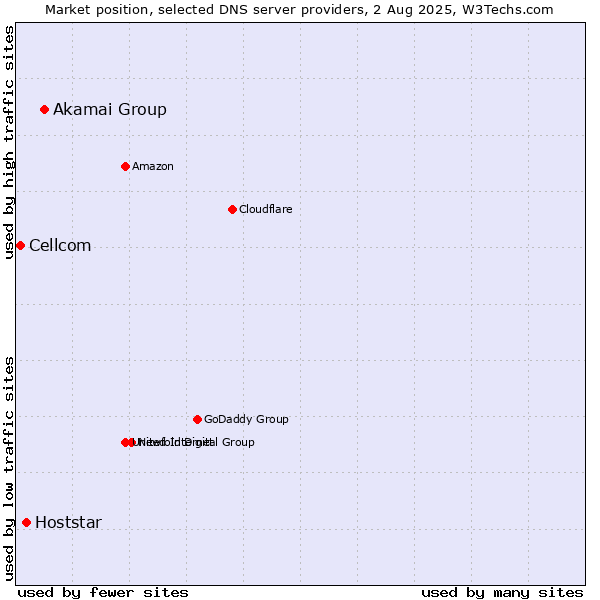 Market position of Akamai Group vs. Hoststar vs. Cellcom