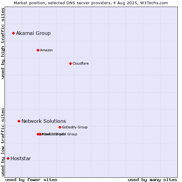 Market position of Network Solutions vs. Akamai Group vs. Hoststar