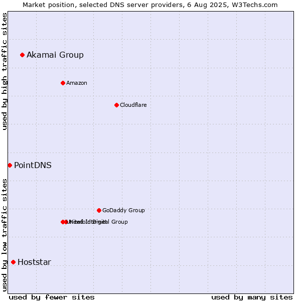 Market position of Akamai Group vs. Hoststar vs. PointDNS