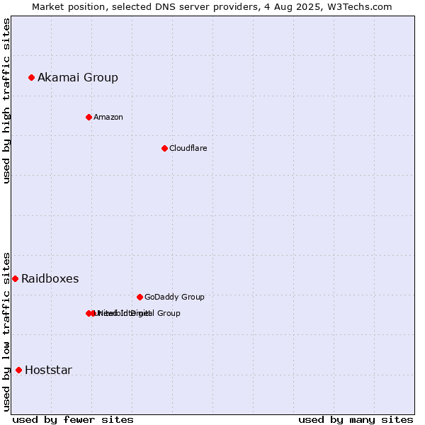 Market position of Akamai Group vs. Hoststar vs. Raidboxes