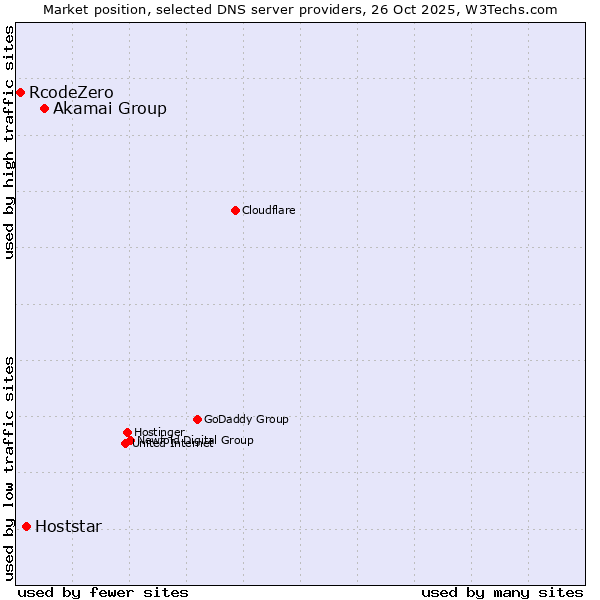 Market position of Akamai Group vs. Hoststar vs. RcodeZero