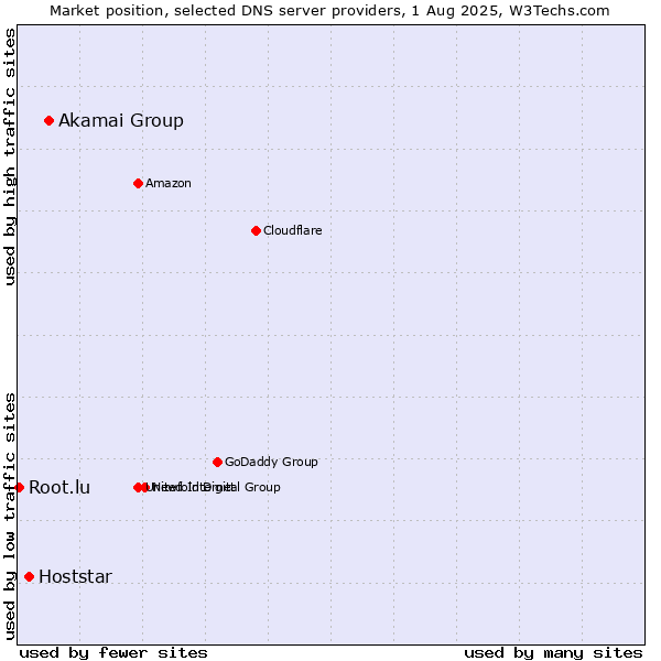 Market position of Akamai Group vs. Hoststar vs. Root.lu