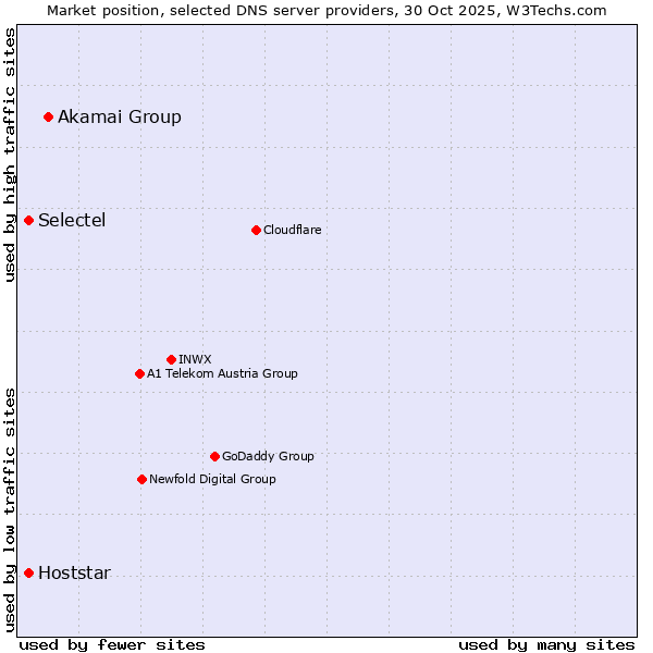 Market position of Akamai Group vs. Selectel vs. Hoststar