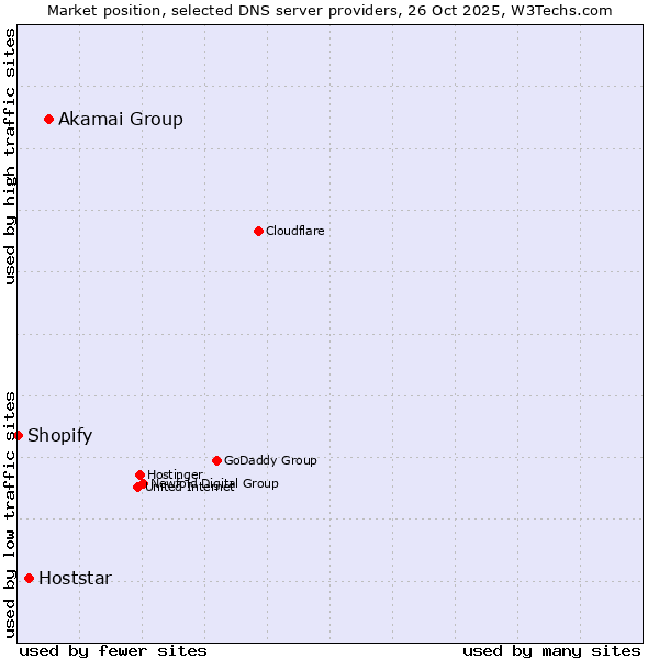 Market position of Akamai Group vs. Hoststar vs. Shopify