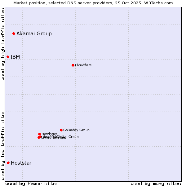 Market position of Akamai Group vs. Hoststar vs. IBM