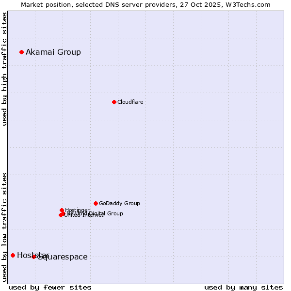Market position of Squarespace vs. Akamai Group vs. Hoststar