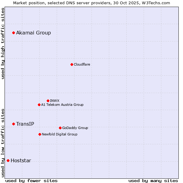 Market position of Akamai Group vs. TransIP vs. Hoststar