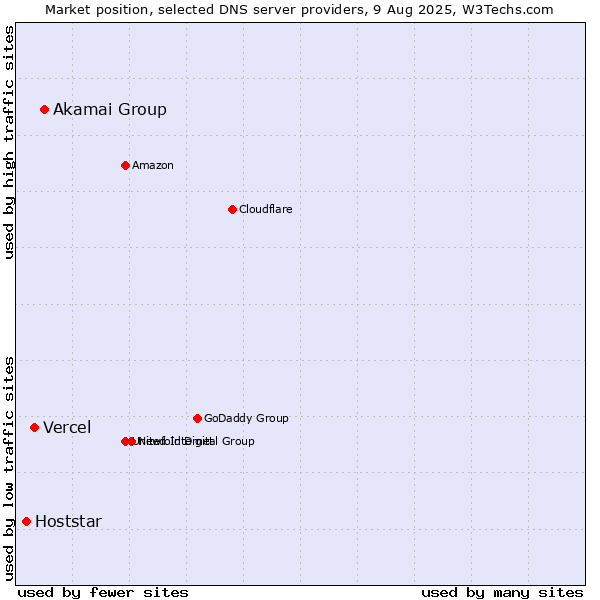 Market position of Akamai Group vs. Vercel vs. Hoststar
