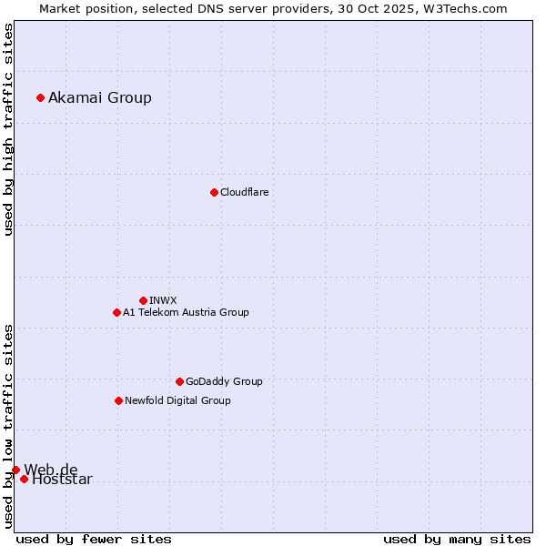 Market position of Akamai Group vs. Hoststar vs. Web.de
