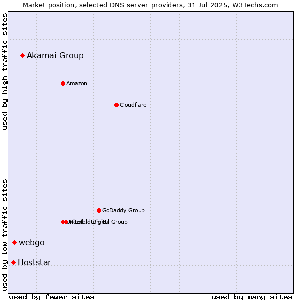 Market position of Akamai Group vs. webgo vs. Hoststar