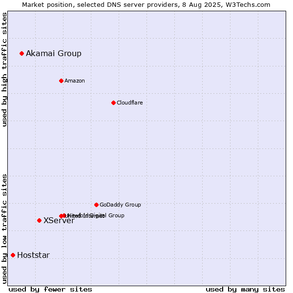 Market position of XServer vs. Akamai Group vs. Hoststar