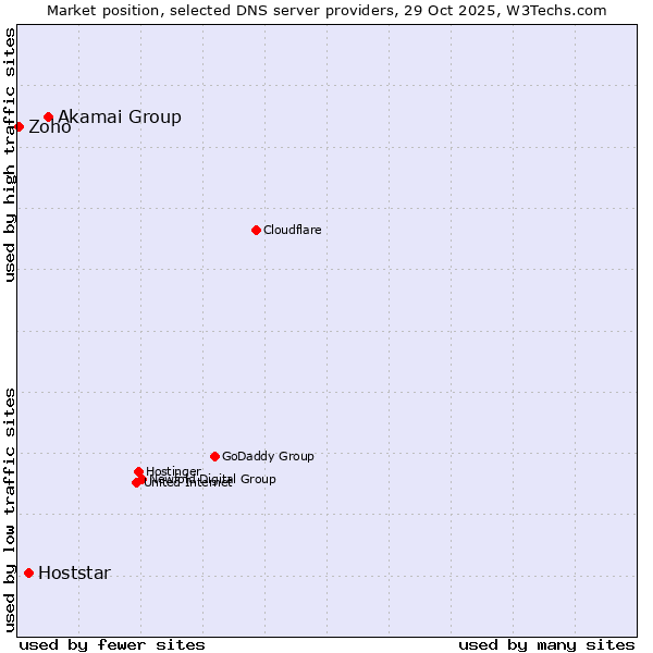 Market position of Akamai Group vs. Hoststar vs. Zoho