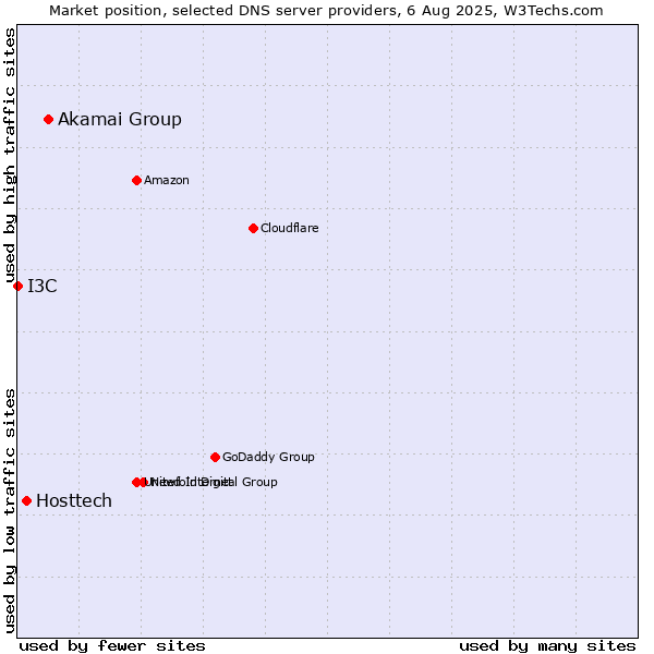 Market position of Akamai Group vs. Hosttech vs. I3C