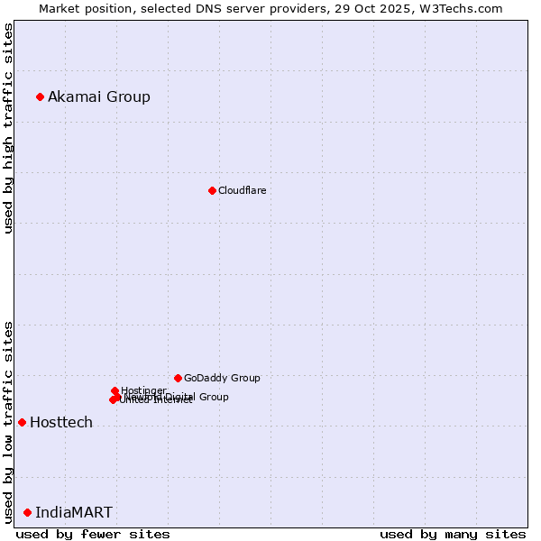 Market position of Akamai Group vs. IndiaMART vs. Hosttech